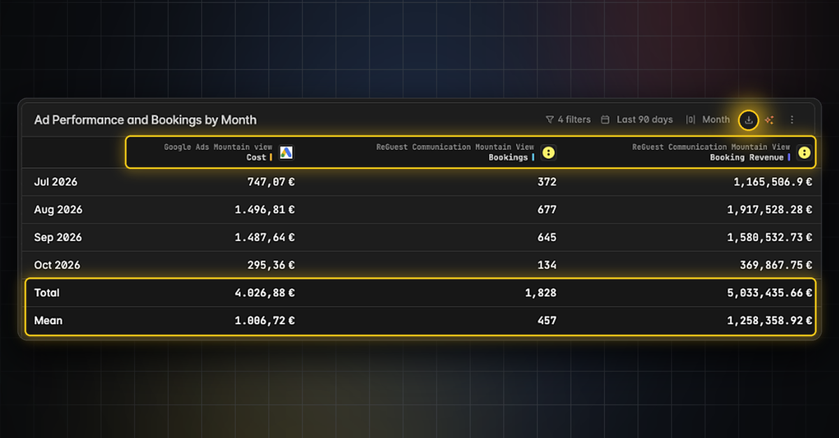 Ad Performance and Bookings by Month table with cost, bookings and booking revenue columns and Total and Mean rows