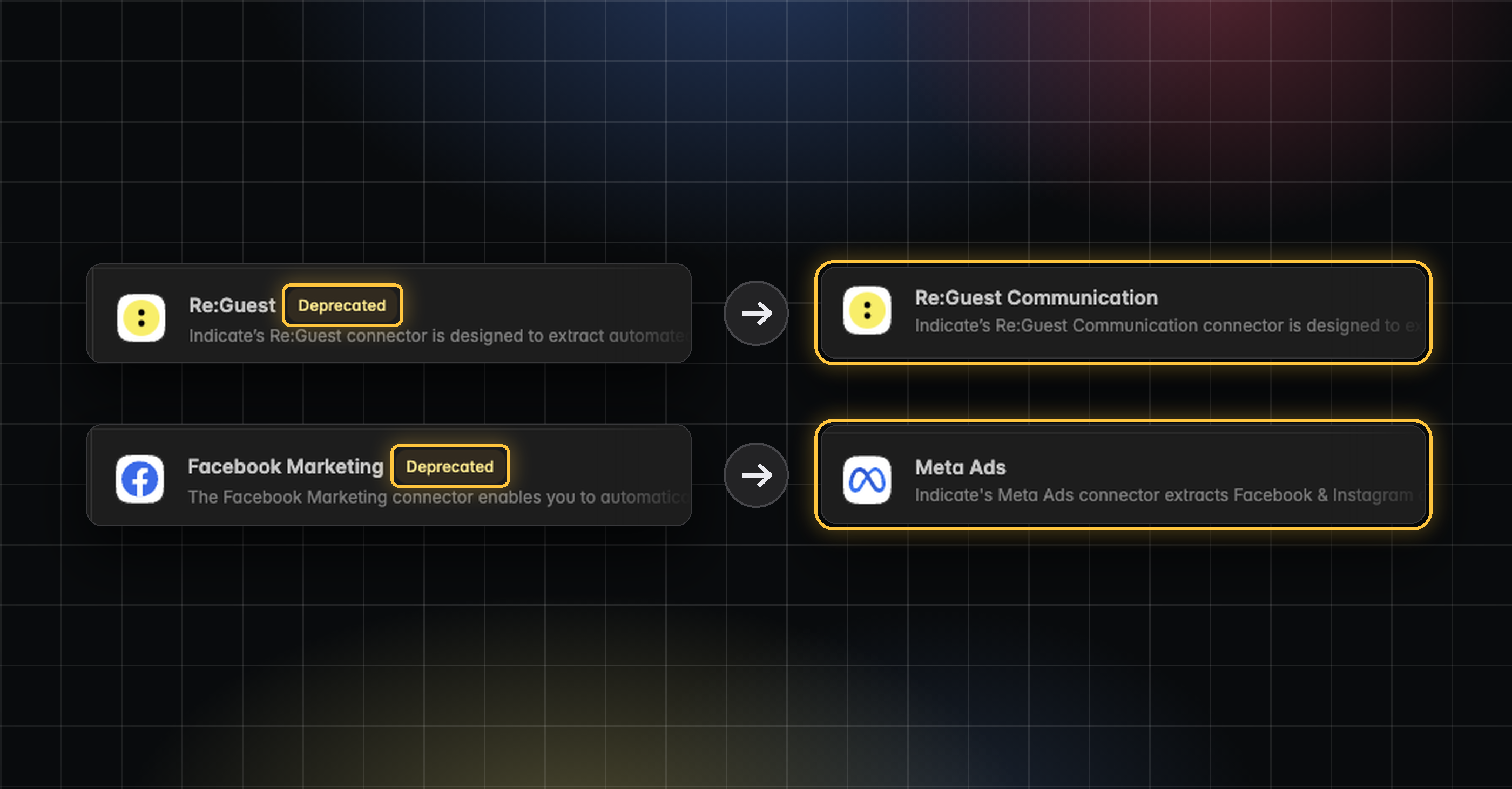 Deprecated Re:Guest and Facebook Marketing connectors, each with an arrow to its replacement