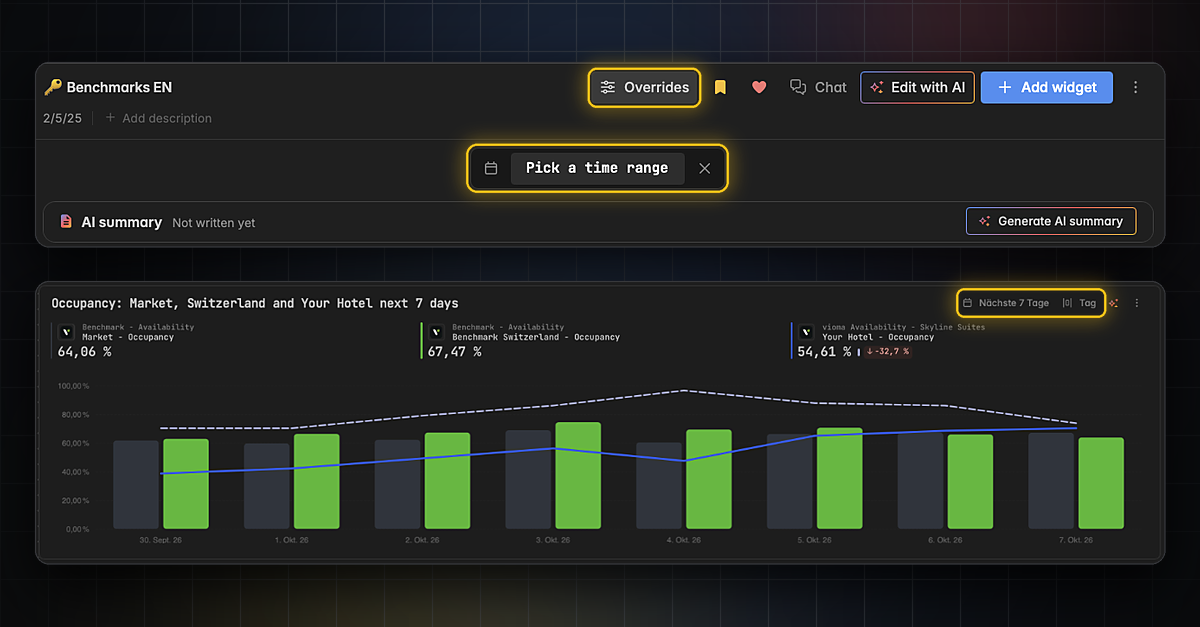 Benchmarks EN dashboard with occupancy chart comparing market, Switzerland, and hotel