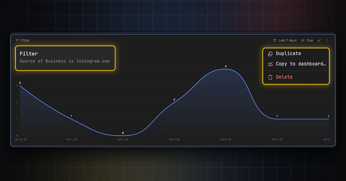 Line chart of a 7-day report with a filter tooltip and a menu showing Duplicate, Copy to dashboard and Delete